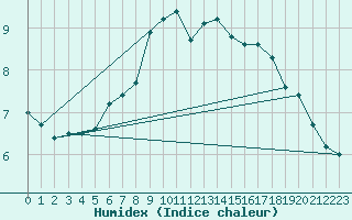 Courbe de l'humidex pour Roesnaes