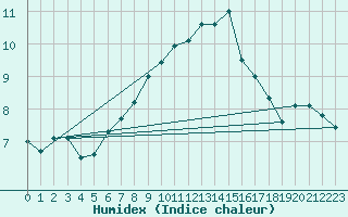 Courbe de l'humidex pour Olpenitz