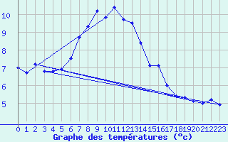 Courbe de tempratures pour Loppa