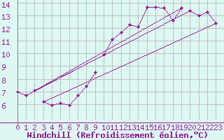 Courbe du refroidissement olien pour Lyon - Saint-Exupry (69)