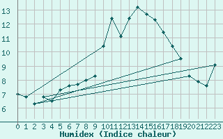 Courbe de l'humidex pour Glasgow (UK)