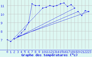 Courbe de tempratures pour Thorshavn