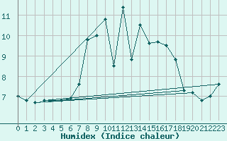 Courbe de l'humidex pour Lungo