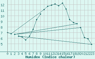 Courbe de l'humidex pour Osterfeld