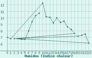Courbe de l'humidex pour Valbella