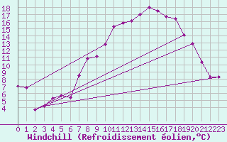 Courbe du refroidissement olien pour Trawscoed