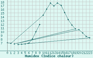 Courbe de l'humidex pour Saalbach