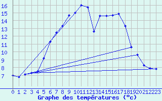 Courbe de tempratures pour Carlsfeld