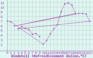 Courbe du refroidissement olien pour Cap de la Hve (76)