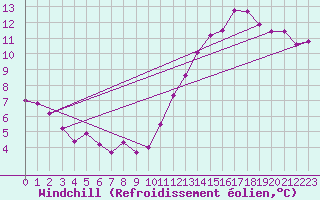 Courbe du refroidissement olien pour Montlimar (26)