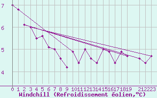 Courbe du refroidissement olien pour Buzenol (Be)