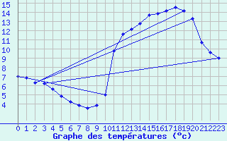 Courbe de tempratures pour Liefrange (Lu)