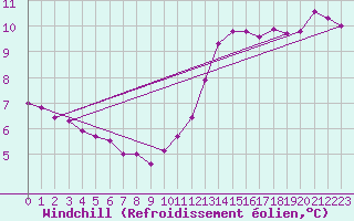 Courbe du refroidissement olien pour Les Herbiers (85)