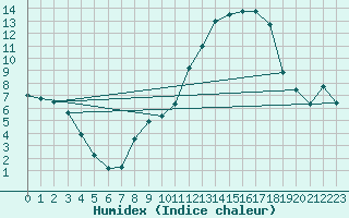 Courbe de l'humidex pour Dijon / Longvic (21)