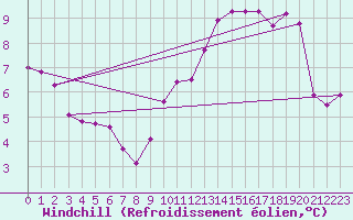 Courbe du refroidissement olien pour Rmering-ls-Puttelange (57)