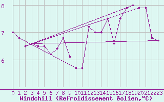 Courbe du refroidissement olien pour Cap de la Hve (76)