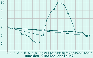 Courbe de l'humidex pour Coria