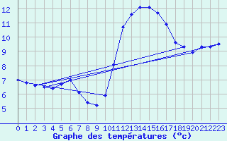 Courbe de tempratures pour Montroy (17)