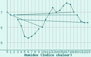 Courbe de l'humidex pour Epinal (88)