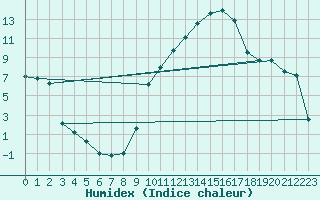 Courbe de l'humidex pour Chambry / Aix-Les-Bains (73)