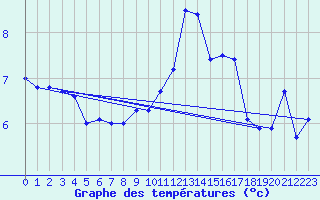 Courbe de tempratures pour Aigle (Sw)