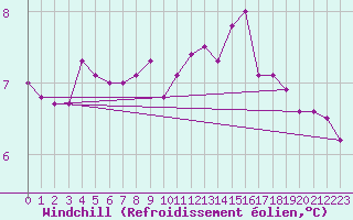 Courbe du refroidissement olien pour Reims-Prunay (51)