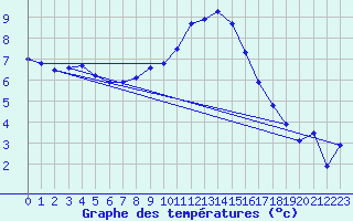Courbe de tempratures pour Lohr/Main-Halsbach