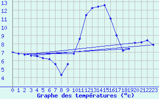 Courbe de tempratures pour Figari (2A)