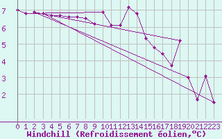 Courbe du refroidissement olien pour Vichy (03)