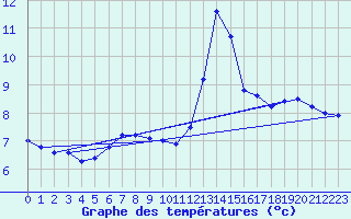Courbe de tempratures pour Dunkerque (59)
