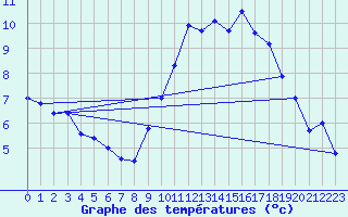 Courbe de tempratures pour Angers-Beaucouz (49)