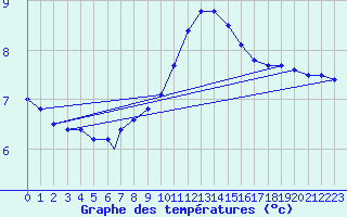 Courbe de tempratures pour Wittering