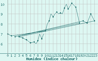 Courbe de l'humidex pour Casement Aerodrome
