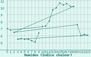 Courbe de l'humidex pour Le Bourget (93)