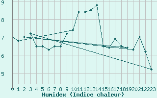 Courbe de l'humidex pour La Fretaz (Sw)