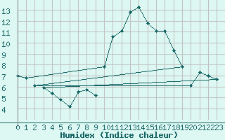 Courbe de l'humidex pour Saint-Brieuc (22)