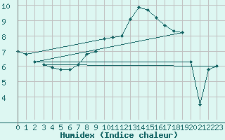 Courbe de l'humidex pour Bremervoerde