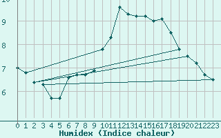 Courbe de l'humidex pour Beitem (Be)