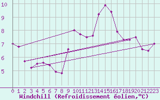 Courbe du refroidissement olien pour Lannion (22)