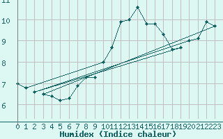 Courbe de l'humidex pour South Uist Range