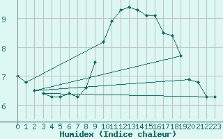 Courbe de l'humidex pour Losistua