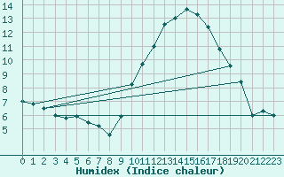 Courbe de l'humidex pour Montpellier (34)