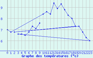 Courbe de tempratures pour Vaslui