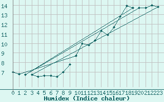 Courbe de l'humidex pour Finner