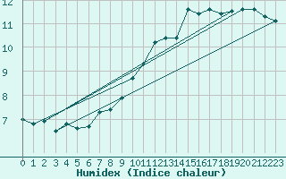 Courbe de l'humidex pour Eu (76)