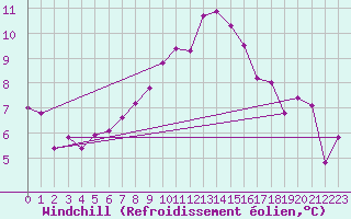 Courbe du refroidissement olien pour Dourbes (Be)