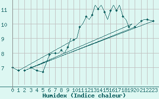 Courbe de l'humidex pour Bournemouth (UK)