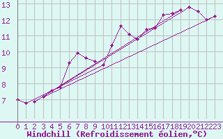 Courbe du refroidissement olien pour Haegen (67)
