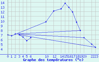 Courbe de tempratures pour Diepenbeek (Be)