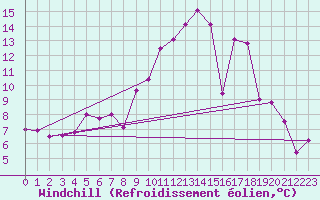 Courbe du refroidissement olien pour Rodez (12)